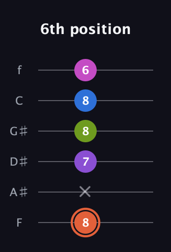 C♯ Minor 6th Sharp 13th guitar tab — 6th position (8 x 7 8 8 6) in Half-Step Down (E♭A♭D♭G♭B♭E♭) · Capo 2