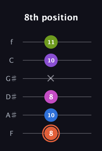 C♯ Minor 6th Sharp 13th guitar tab — 8th position (8 10 8 x 10 11) in Half-Step Down (E♭A♭D♭G♭B♭E♭) · Capo 2