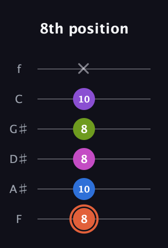 C♯ Minor 6th Sharp 13th guitar tab — 8th position (8 10 8 8 10 x) in Half-Step Down (E♭A♭D♭G♭B♭E♭) · Capo 2