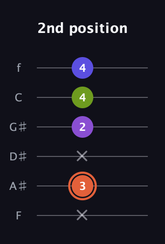 C♯ Minor 6th Sharp 5th guitar tab — 2nd position (x 3 x 2 4 4) in Half-Step Down (E♭A♭D♭G♭B♭E♭) · Capo 2