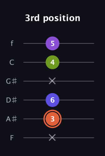 C♯ Minor 6th Sharp 5th guitar tab — 3rd position (x 3 6 x 4 5) in Half-Step Down (E♭A♭D♭G♭B♭E♭) · Capo 2