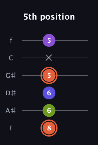C♯ Minor 6th Sharp 5th guitar tab — 5th position (8 6 6 5 x 5) in Half-Step Down (E♭A♭D♭G♭B♭E♭) · Capo 2