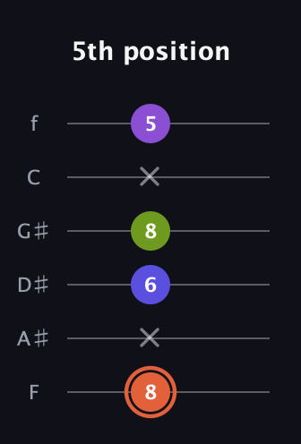 C♯ Minor 6th Sharp 5th guitar tab — 5th position (8 x 6 8 x 5) in Half-Step Down (E♭A♭D♭G♭B♭E♭) · Capo 2