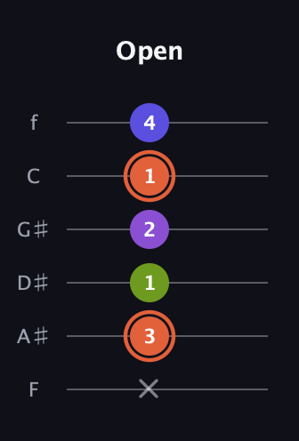 C♯ Minor 6th Sharp 5th guitar tab — Open (x 3 1 2 1 4) in Half-Step Down (E♭A♭D♭G♭B♭E♭) · Capo 2