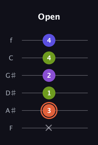 C♯ Minor 6th Sharp 5th guitar tab — Open (x 3 1 2 4 4) in Half-Step Down (E♭A♭D♭G♭B♭E♭) · Capo 2