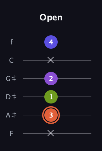 C♯ Minor 6th Sharp 5th guitar tab — Open (x 3 1 2 x 4) in Half-Step Down (E♭A♭D♭G♭B♭E♭) · Capo 2