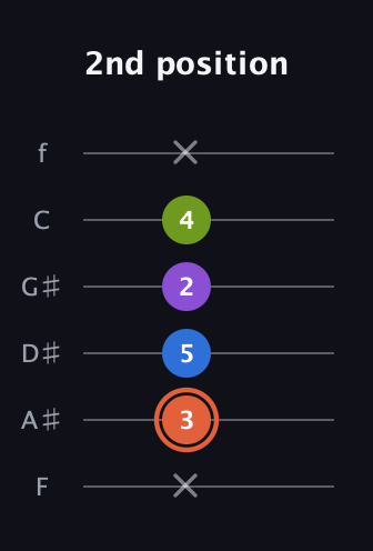 C♯ Minor 6th Sharp 9th guitar tab — 2nd position (x 3 5 2 4 x) in Half-Step Down (E♭A♭D♭G♭B♭E♭) · Capo 2