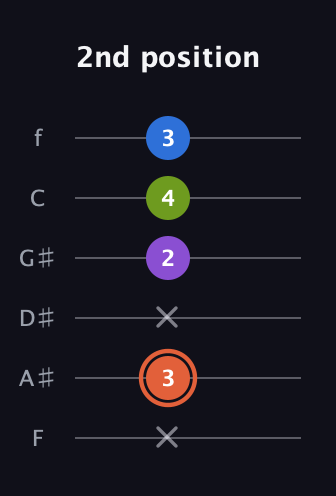 C♯ Minor 6th Sharp 9th guitar tab — 2nd position (x 3 x 2 4 3) in Half-Step Down (E♭A♭D♭G♭B♭E♭) · Capo 2