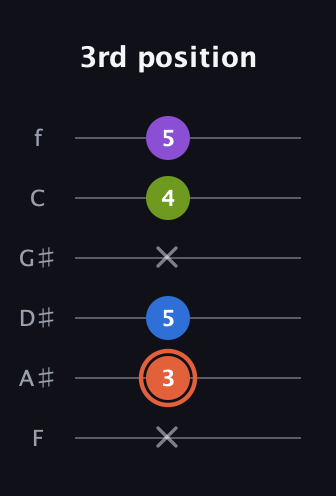C♯ Minor 6th Sharp 9th guitar tab — 3rd position (x 3 5 x 4 5) in Half-Step Down (E♭A♭D♭G♭B♭E♭) · Capo 2