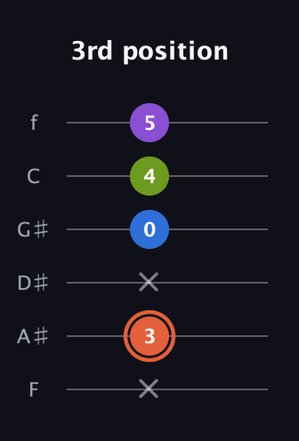 C♯ Minor 6th guitar tab — 3rd position (x 3 x 0 4 5) in Half-Step Down (E♭A♭D♭G♭B♭E♭) · Capo 2