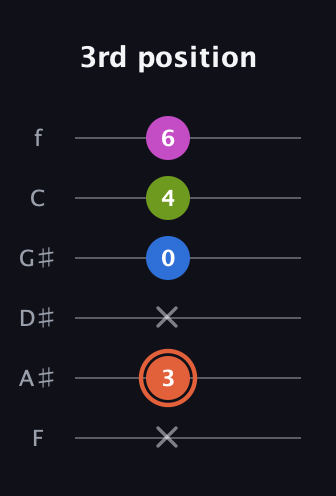 C♯ Minor 7th Sharp 13th guitar tab — 3rd position (x 3 x 0 4 6) in Half-Step Down (E♭A♭D♭G♭B♭E♭) · Capo 2