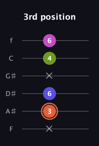 C♯ Minor 7th Sharp 5th guitar tab — 3rd position (x 3 6 x 4 6) in Half-Step Down (E♭A♭D♭G♭B♭E♭) · Capo 2