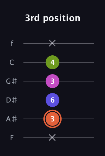 C♯ Minor 7th Sharp 5th guitar tab — 3rd position (x 3 6 3 4 x) in Half-Step Down (E♭A♭D♭G♭B♭E♭) · Capo 2