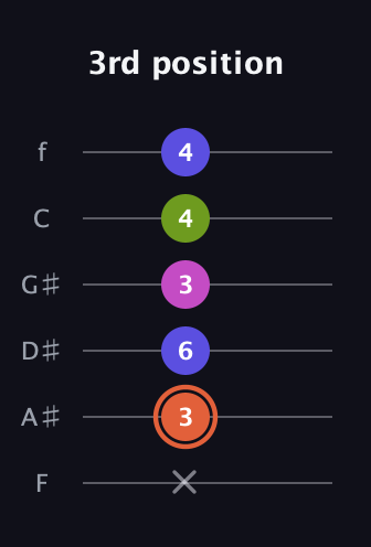 C♯ Minor 7th Sharp 5th guitar tab — 3rd position (x 3 6 3 4 4) in Half-Step Down (E♭A♭D♭G♭B♭E♭) · Capo 2
