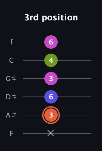 C♯ Minor 7th Sharp 5th guitar tab — 3rd position (x 3 6 3 4 6) in Half-Step Down (E♭A♭D♭G♭B♭E♭) · Capo 2