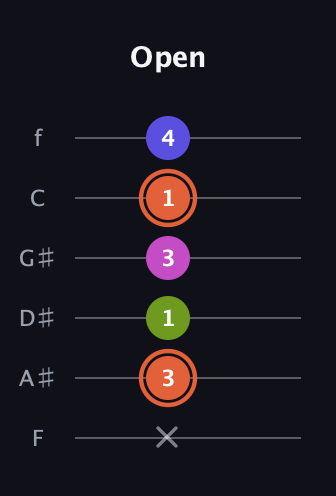 C♯ Minor 7th Sharp 5th guitar tab — Open (x 3 1 3 1 4) in Half-Step Down (E♭A♭D♭G♭B♭E♭) · Capo 2