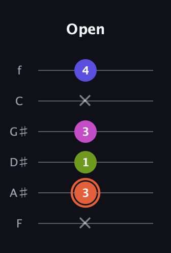 C♯ Minor 7th Sharp 5th guitar tab — Open (x 3 1 3 x 4) in Half-Step Down (E♭A♭D♭G♭B♭E♭) · Capo 2