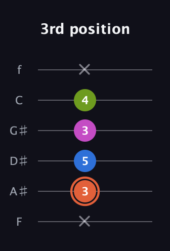 C♯ Minor 7th Sharp 9th guitar tab — 3rd position (x 3 5 3 4 x) in Half-Step Down (E♭A♭D♭G♭B♭E♭) · Capo 2