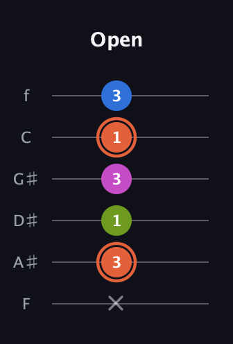 C♯ Minor 7th Sharp 9th guitar tab — Open (x 3 1 3 1 3) in Half-Step Down (E♭A♭D♭G♭B♭E♭) · Capo 2