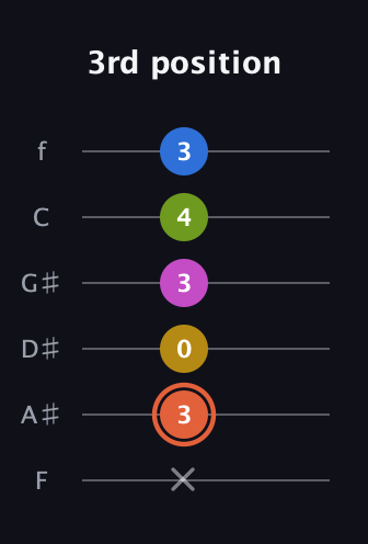 C♯ Minor 9th Sharp 13th guitar tab — 3rd position (x 3 0 3 4 3) in Half-Step Down (E♭A♭D♭G♭B♭E♭) · Capo 2