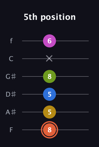 C♯ Minor 9th Sharp 13th guitar tab — 5th position (8 5 5 8 x 6) in Half-Step Down (E♭A♭D♭G♭B♭E♭) · Capo 2