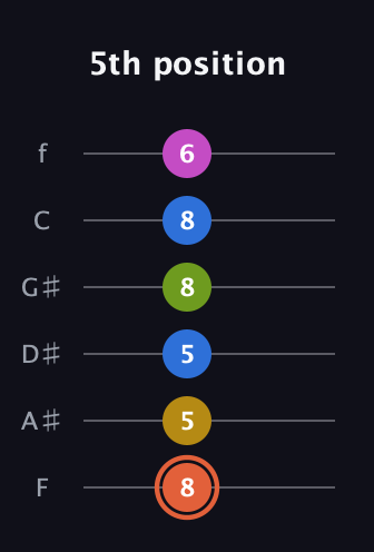 C♯ Minor 9th Sharp 13th guitar tab — 5th position (8 5 5 8 8 6) in Half-Step Down (E♭A♭D♭G♭B♭E♭) · Capo 2
