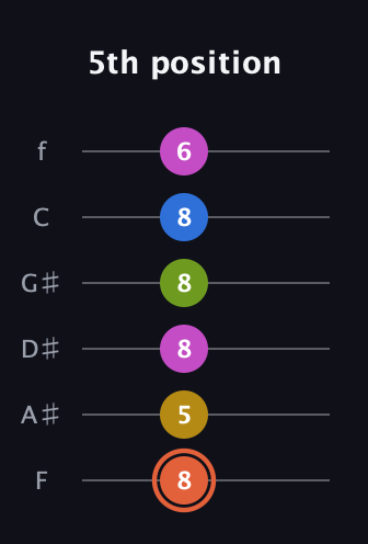 C♯ Minor 9th Sharp 13th guitar tab — 5th position (8 5 8 8 8 6) in Half-Step Down (E♭A♭D♭G♭B♭E♭) · Capo 2