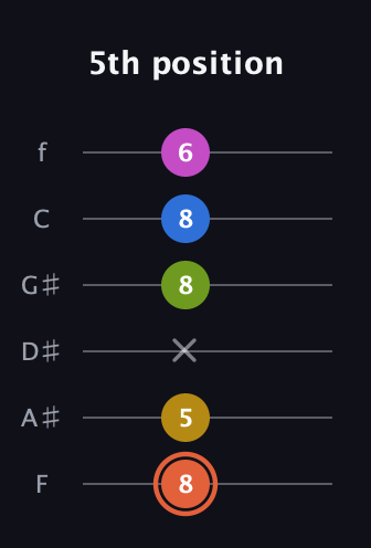 C♯ Minor 9th Sharp 13th guitar tab — 5th position (8 5 x 8 8 6) in Half-Step Down (E♭A♭D♭G♭B♭E♭) · Capo 2