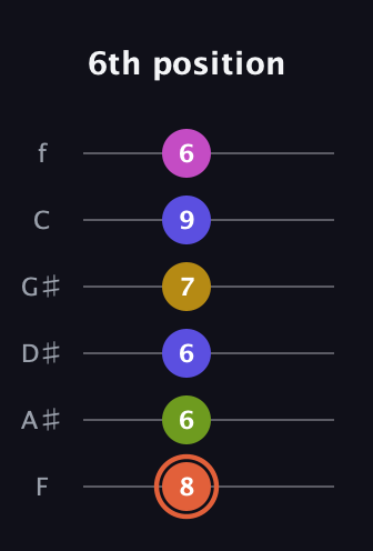 C♯ Minor 9th Sharp 5th guitar tab — 6th position (8 6 6 7 9 6) in Half-Step Down (E♭A♭D♭G♭B♭E♭) · Capo 2