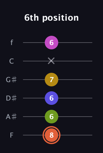 C♯ Minor 9th Sharp 5th guitar tab — 6th position (8 6 6 7 x 6) in Half-Step Down (E♭A♭D♭G♭B♭E♭) · Capo 2