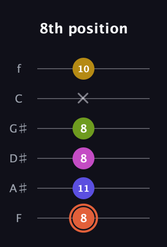 C♯ Minor 9th Sharp 5th guitar tab — 8th position (8 11 8 8 x 10) in Half-Step Down (E♭A♭D♭G♭B♭E♭) · Capo 2