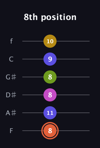C♯ Minor 9th Sharp 5th guitar tab — 8th position (8 11 8 8 9 10) in Half-Step Down (E♭A♭D♭G♭B♭E♭) · Capo 2