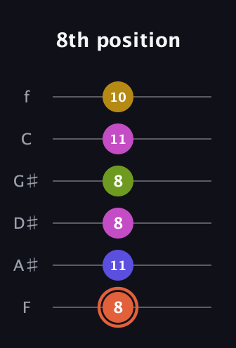 C♯ Minor 9th Sharp 5th guitar tab — 8th position (8 11 8 8 11 10) in Half-Step Down (E♭A♭D♭G♭B♭E♭) · Capo 2