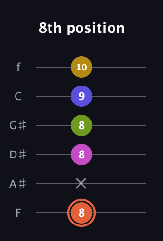 C♯ Minor 9th Sharp 5th guitar tab — 8th position (8 x 8 8 9 10) in Half-Step Down (E♭A♭D♭G♭B♭E♭) · Capo 2