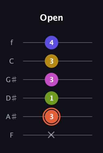 C♯ Minor 9th Sharp 5th guitar tab — Open (x 3 1 3 3 4) in Half-Step Down (E♭A♭D♭G♭B♭E♭) · Capo 2