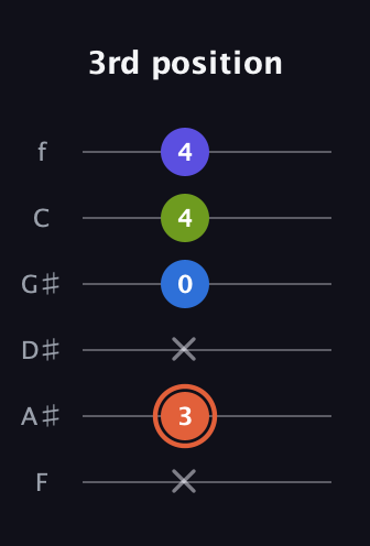 C♯ Minor Flat 13th guitar tab — 3rd position (x 3 x 0 4 4) in Half-Step Down (E♭A♭D♭G♭B♭E♭) · Capo 2