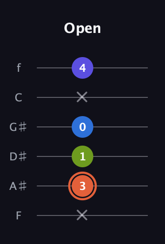 C♯ Minor Flat 13th guitar tab — Open (x 3 1 0 x 4) in Half-Step Down (E♭A♭D♭G♭B♭E♭) · Capo 2