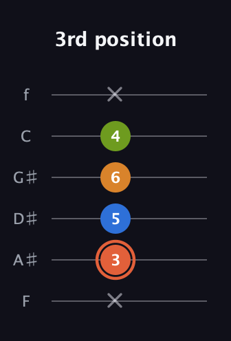 C♯ Minor Flat 9th guitar tab — 3rd position (x 3 5 6 4 x) in Half-Step Down (E♭A♭D♭G♭B♭E♭) · Capo 2