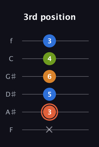 C♯ Minor Flat 9th guitar tab — 3rd position (x 3 5 6 4 3) in Half-Step Down (E♭A♭D♭G♭B♭E♭) · Capo 2