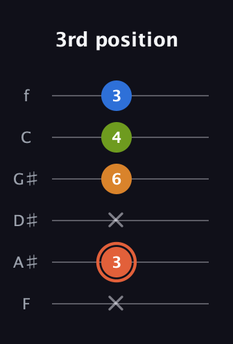 C♯ Minor Flat 9th guitar tab — 3rd position (x 3 x 6 4 3) in Half-Step Down (E♭A♭D♭G♭B♭E♭) · Capo 2