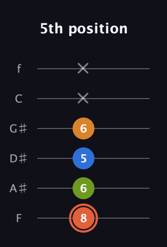 C♯ Minor Flat 9th guitar tab — 5th position (8 6 5 6 x x) in Half-Step Down (E♭A♭D♭G♭B♭E♭) · Capo 2