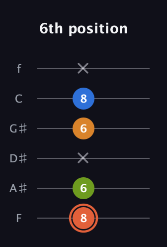 C♯ Minor Flat 9th guitar tab — 6th position (8 6 x 6 8 x) in Half-Step Down (E♭A♭D♭G♭B♭E♭) · Capo 2