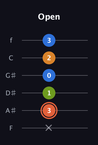 C♯ Minor Flat 9th guitar tab — Open (x 3 1 0 2 3) in Half-Step Down (E♭A♭D♭G♭B♭E♭) · Capo 2