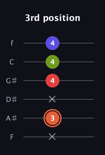 C♯ Minor major 7th Sharp 5th guitar tab — 3rd position (x 3 x 4 4 4) in Half-Step Down (E♭A♭D♭G♭B♭E♭) · Capo 2