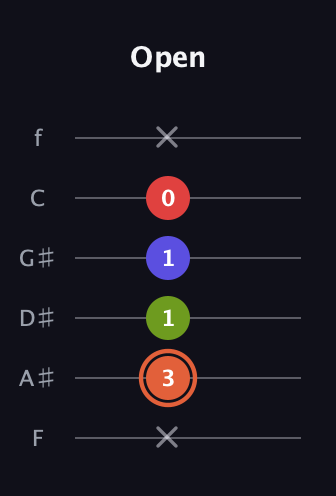 C♯ Minor major 7th Sharp 5th guitar tab — Open (x 3 1 1 0 x) in Half-Step Down (E♭A♭D♭G♭B♭E♭) · Capo 2