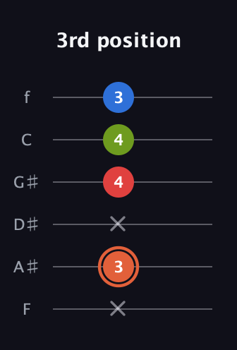 C♯ Minor major 7th Sharp 9th guitar tab — 3rd position (x 3 x 4 4 3) in Half-Step Down (E♭A♭D♭G♭B♭E♭) · Capo 2