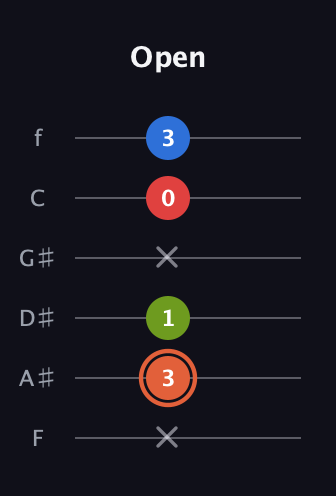 C♯ Minor major 7th Sharp 9th guitar tab — Open (x 3 1 x 0 3) in Half-Step Down (E♭A♭D♭G♭B♭E♭) · Capo 2