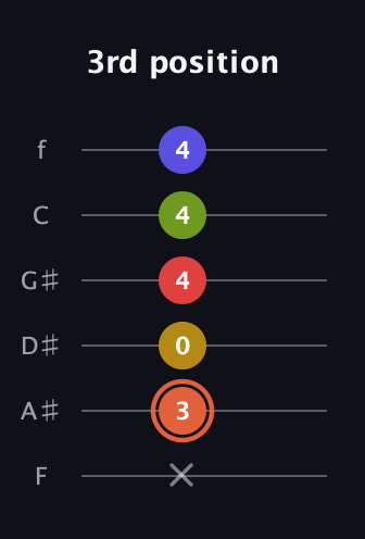 C♯ Minor major 9th Sharp 5th guitar tab — 3rd position (x 3 0 4 4 4) in Half-Step Down (E♭A♭D♭G♭B♭E♭) · Capo 2