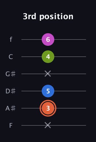 C♯ Minor Sharp 13th guitar tab — 3rd position (x 3 5 x 4 6) in Half-Step Down (E♭A♭D♭G♭B♭E♭) · Capo 2