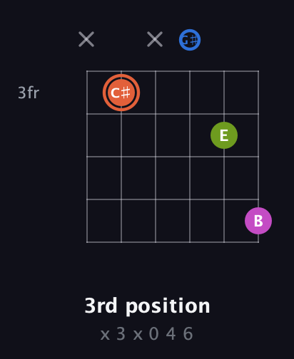 C♯ Minor Sharp 13th guitar chord — 3rd position (x 3 x 0 4 6) fretboard diagram in Half-Step Down (E♭A♭D♭G♭B♭E♭) · Capo 2